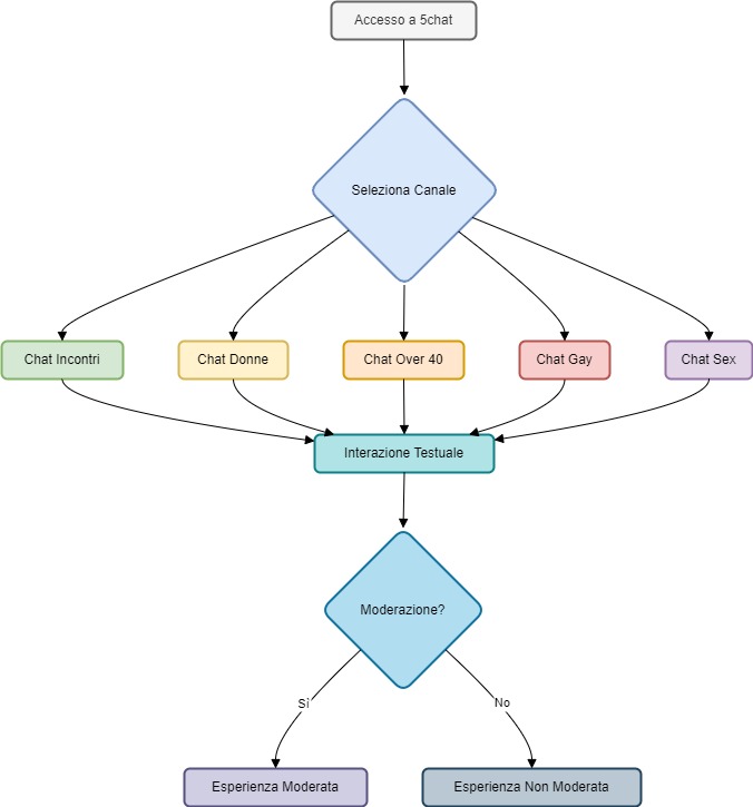 Diagramma del Flusso Utente su 5chat